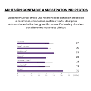 Zipbond Universal – Adhesivo Dental de Alto Rendimiento con Liberación de Flúor - Imagen 4